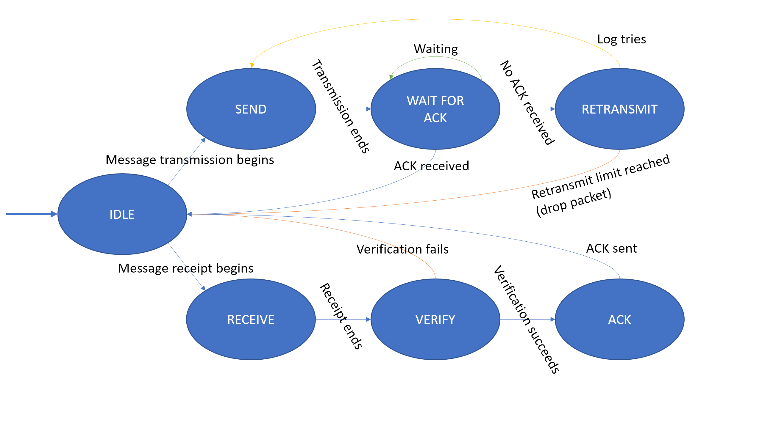 A diagram of a finite state machine, describing communication between two LoRa nodes, approximating something like TCP