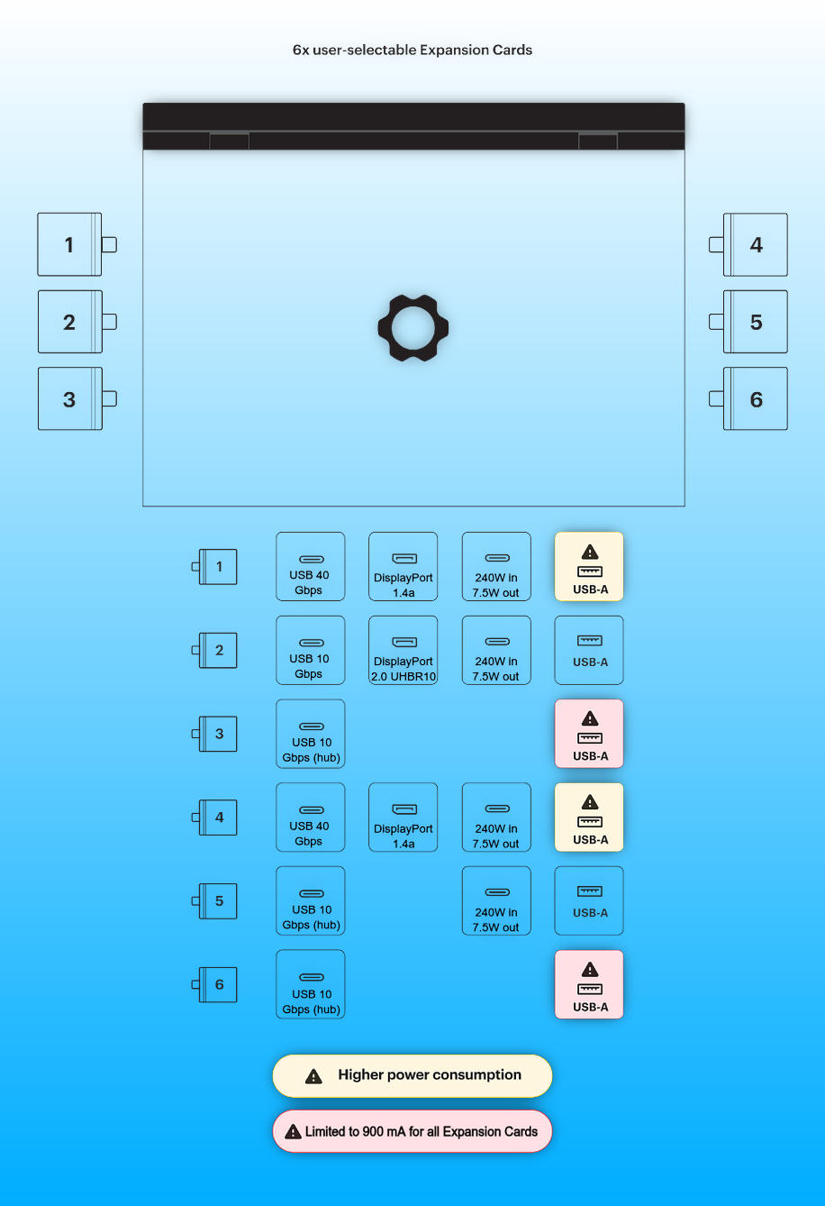 A diagram showing clear details of each of the laptop's 6 ports