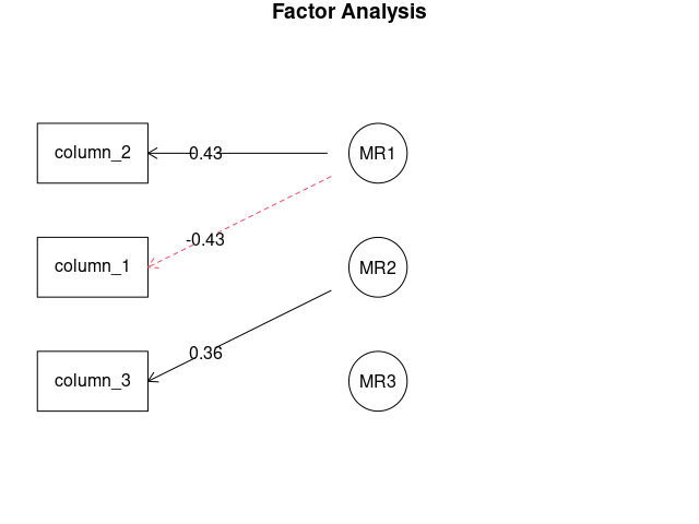 Graph of factor analysis as produced by RStudio